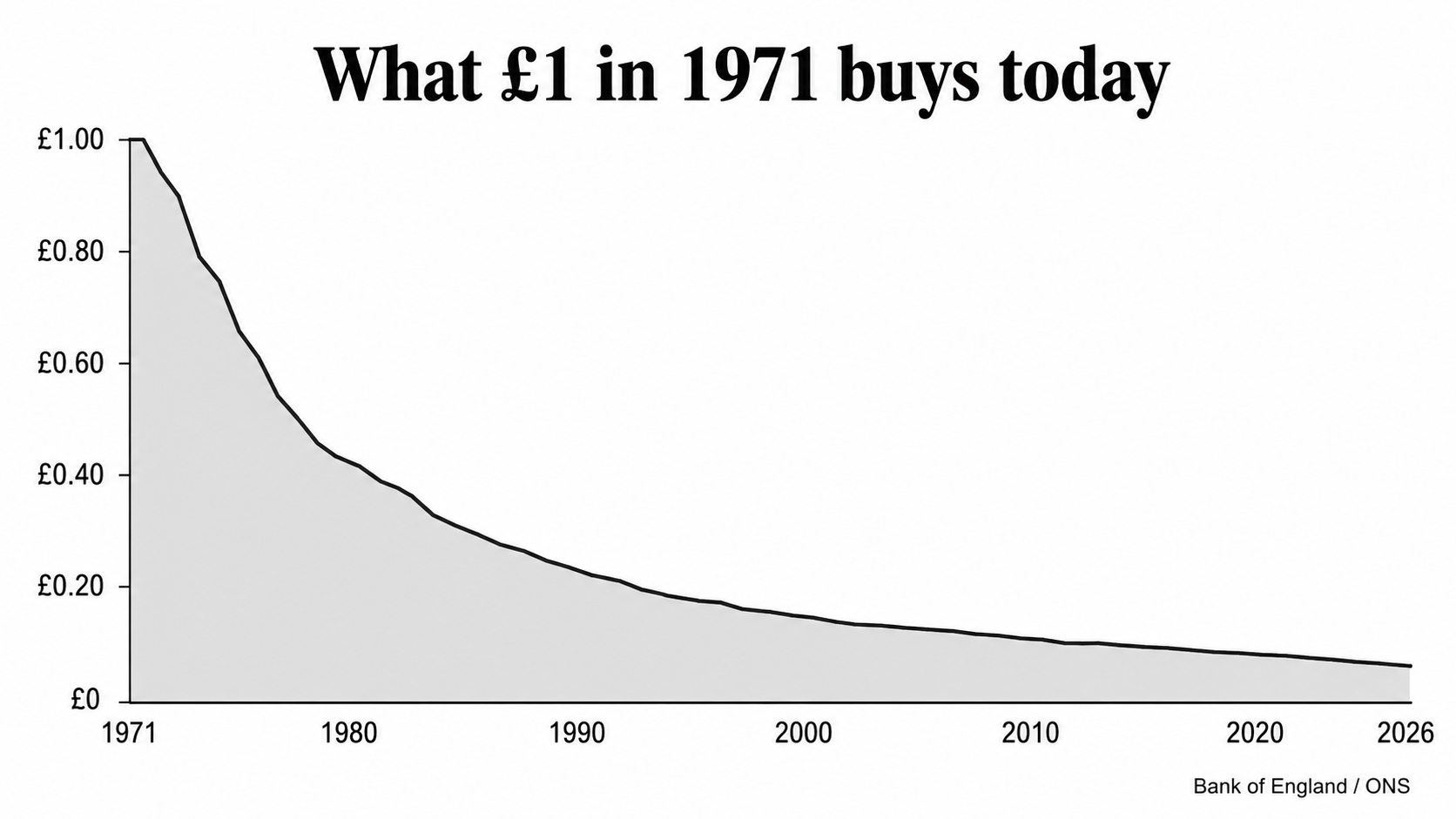 GBP purchasing power decline since 1971