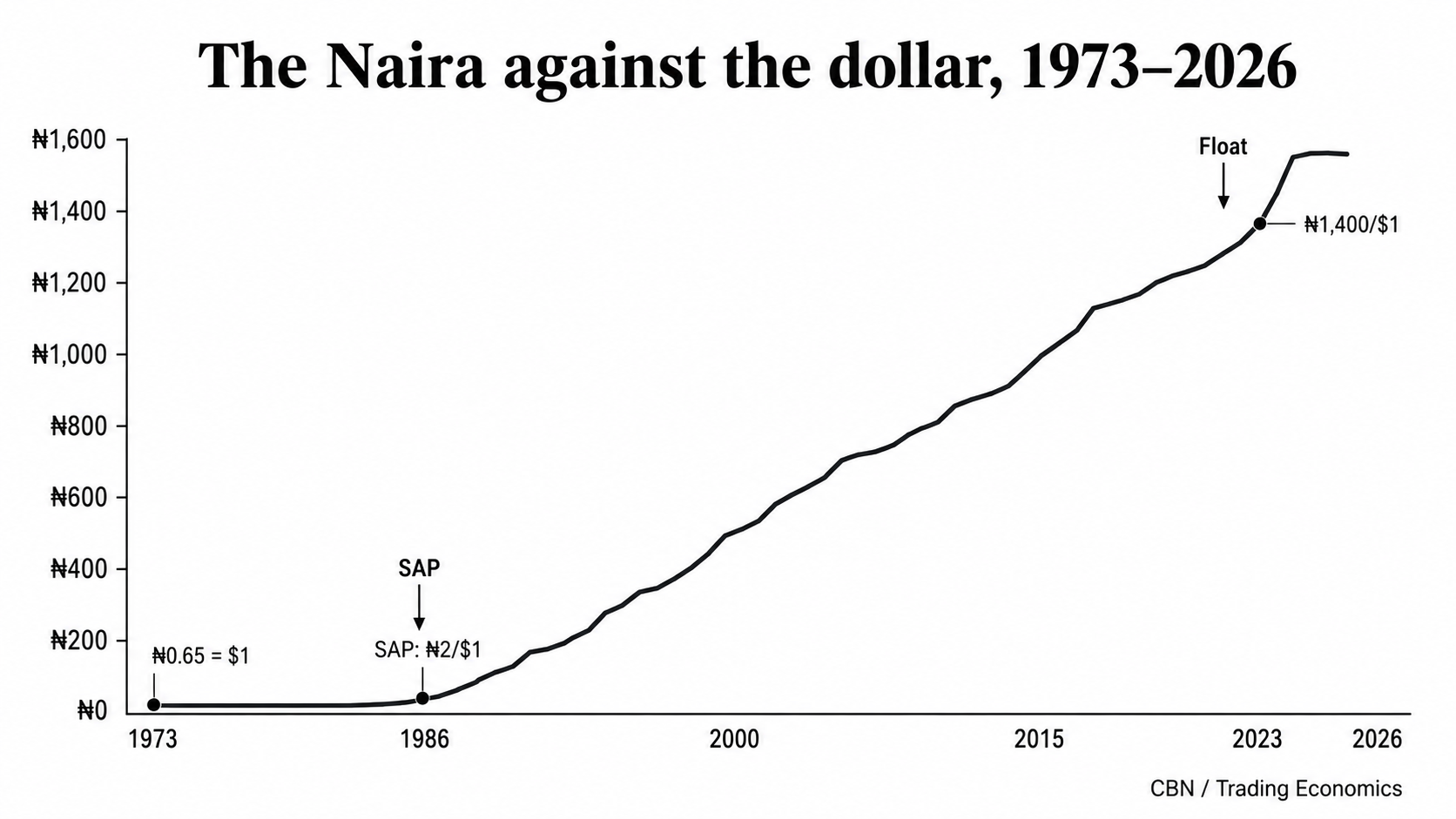 Naira to dollar exchange rate, 1973 to 2026