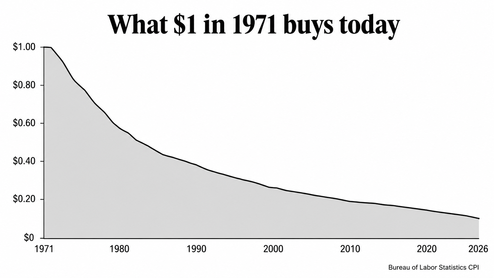 USD purchasing power decline since 1971